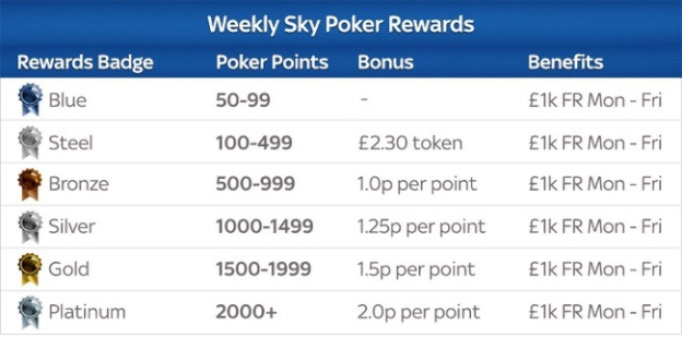 Sky Poker Weekly Rewards Sky Poker Weekly Rewards
